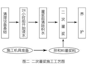 兴城灌浆料施工工艺—文字完整版